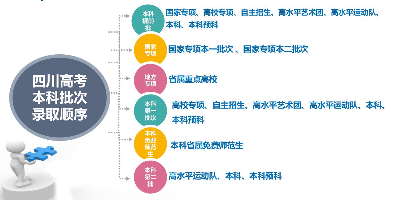四川高考志愿批次解读