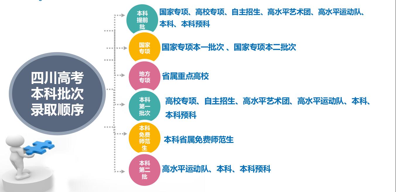 四川高考志愿批次解读