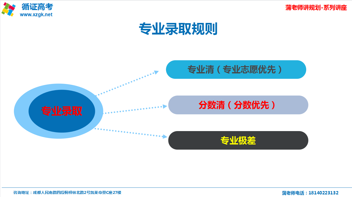 专业录取规则解读